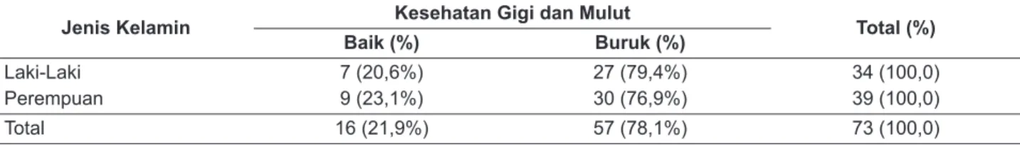 Tabel 4.   Status Kesehatan Gigi dan Mulut Anak TK menurut Jenis Kelamin  di  Kelurahan  Kemayoran Kecamatan  Krembangan, Kota Surabaya, Tahun 2013