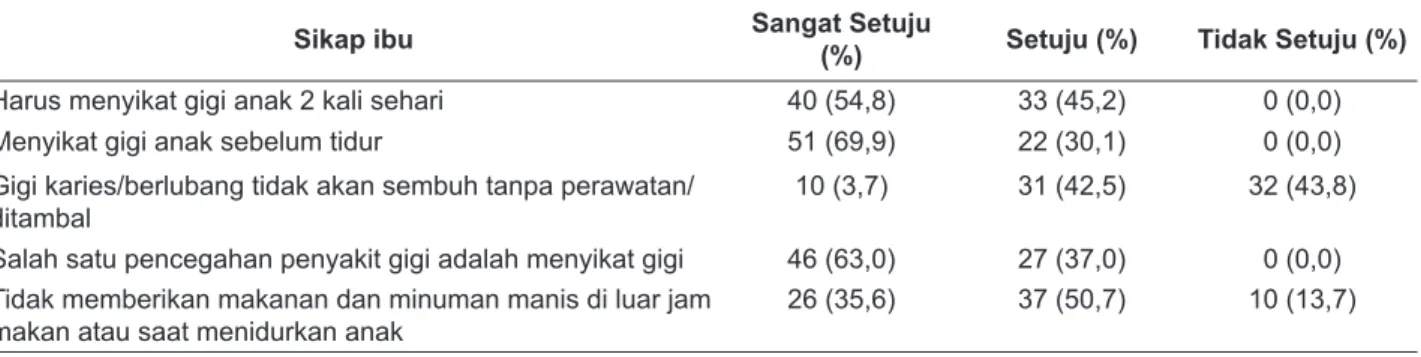 Tabel 6.   Sikap Ibu dalam Pemeliharaan Kesehatan Gigi dan Mulut Anak TK di Kelurahan Kemayoran Kecamatan  Krembangan, Kota Surabaya, Tahun 2013