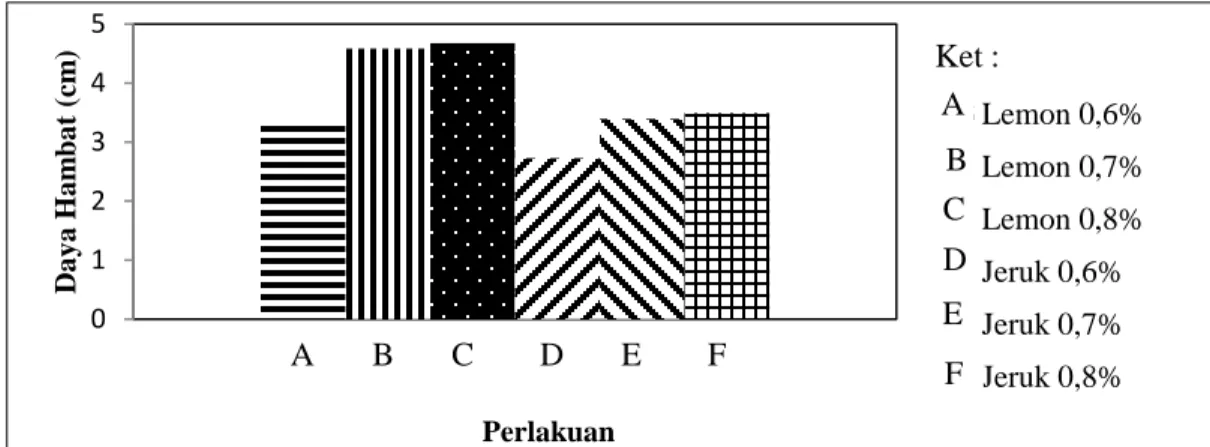 Gambar 1. Histogram Daya Hambat Bakteri Metode Paper Disk 
