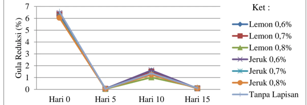 Gambar 51. Grafik Gula Reduksi Buah Melon Potong Segar. 