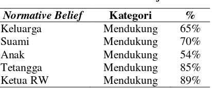 Tabel 6 Normative Belief 