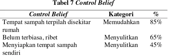 Tabel 7 Control Belief 