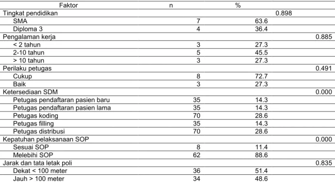 Tabel 1  Faktor SDM dan sarana dalam penyediaan dokumen rekam medis 