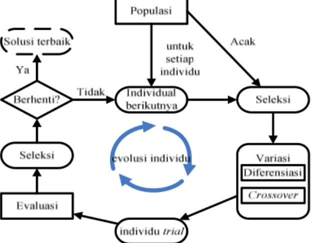 Gambar 3. Siklus Evolusi Individu Differential  Evolution 