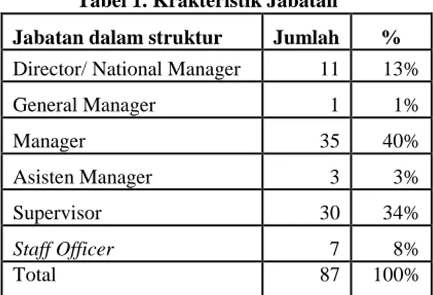 Tabel 1. Krakteristik Jabatan  Jabatan dalam struktur  Jumlah  %  Director/ National Manager  11  13% 