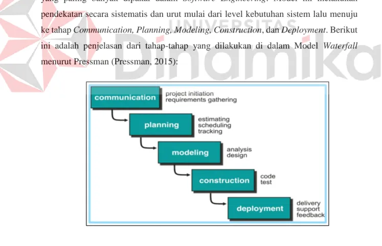 Gambar 2.1 Metode SDLC Waterfall  a.  Communication  