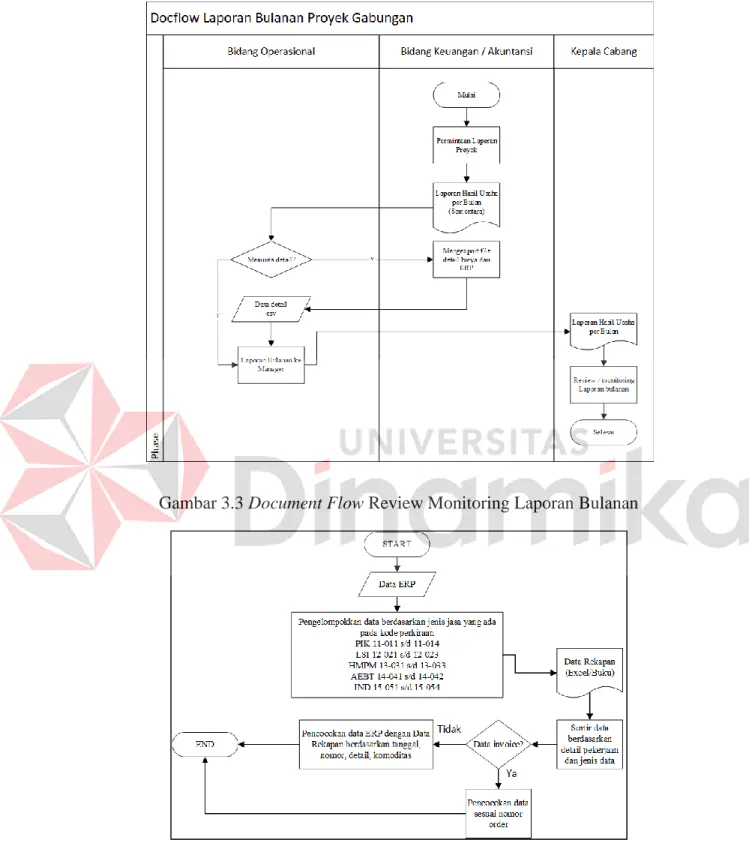 Gambar 3.3 Document Flow Review Monitoring Laporan Bulanan 