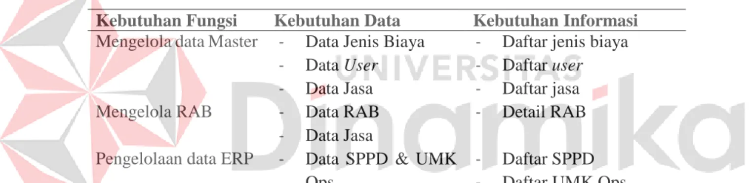Tabel 3.2 Analisis Kebutuhan Pengguna Administrator  Kebutuhan Fungsi  Kebutuhan Data  Kebutuhan Informasi  Mengelola data Master  -  Data Jenis Biaya 