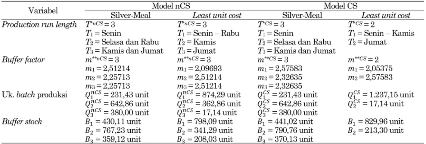 Tabel 5. Perbandingan jadwal produksi dan pengiriman untuk rencana produksi minggu ke-8 antara model nCS dan  model CS 