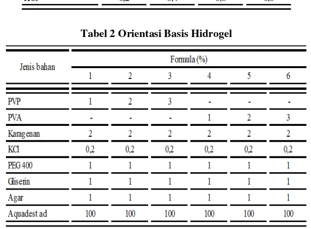 Tabel 2 Orientasi Basis Hidrogel 