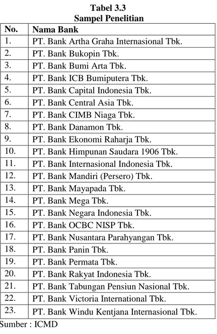 Tabel 3.3 Sampel Penelitian No. Nama Bank