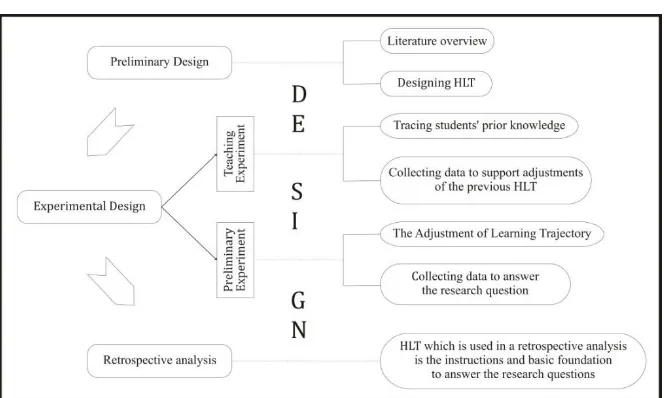Gambar 1. Fase Penelitian Design Research (Prahmana, Zulkardi, & Hartono, 2012) 