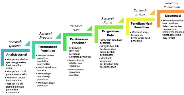 Gambar 2. Learning Trajectory Penelitian Pendidikan Matematika 