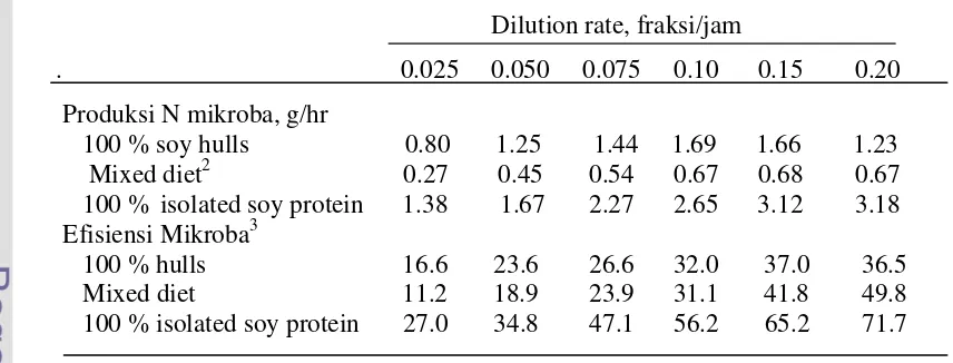 Tabel 1  Pengaruh dilution rate terhadap produksi N dan efisiensi mikroba1  