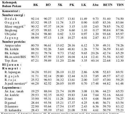 Tabel 3   Komposisi kimia (%) bahan pakan hijauan dan konsentrat yang                  dievaluasi secara in sacco   