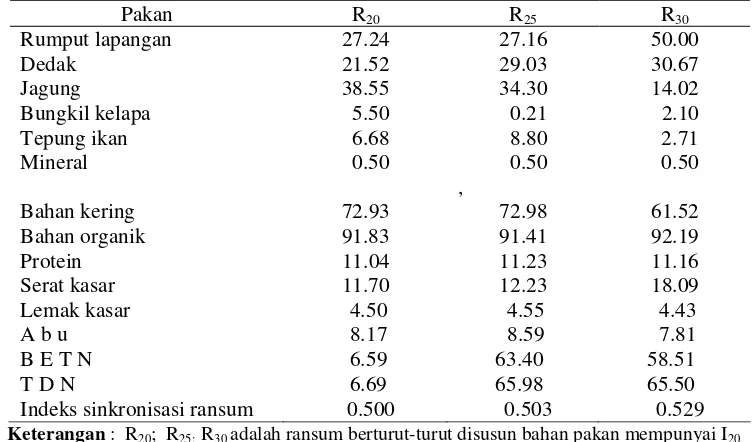 Tabel 5  Komposisi pakan dan kimia (%) serta indeks sinkronisasi                  ransum penelitian  