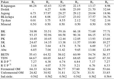 Tabel 6  Komposisi pakan dan kimia (%) serta indeks sinkronisasi  