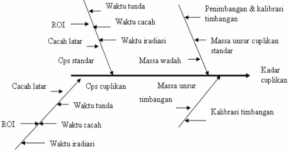 Gambar 1.  Cause and effect diagram. 