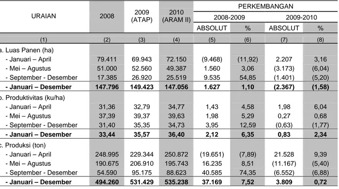 Tabel 1. Perkembangan Luas Panen, Produktivitas dan Produksi Padi menurut Subround   di Provinsi Riau Tahun 2008-2010 
