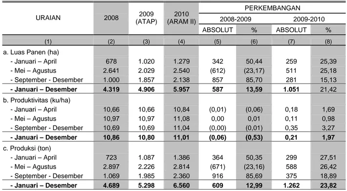 Tabel 3. Perkembangan Luas Panen, Produktivitas dan Produksi Kedelai Menurut Subround            di Provinsi Riau Tahun 2008-2010 