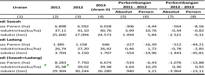 Tabel 1. Perkembangan Luas Panen, Produktivitas, dan Produksi Padi di Provinsi Papua  Barat Menurut Jenis Komoditi, 2011-2013 