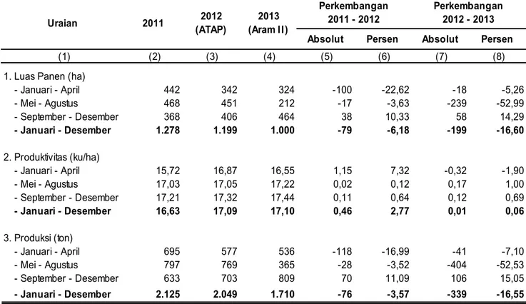 Tabel 4. Perkembangan Luas Panen, Produktivitas, dan Produksi Jagung di Provinsi  Papua Barat Menurut Subround, 2011-2013 
