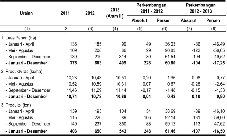 Tabel 6. Perkembangan Luas Panen, Produktivitas, dan Produksi Kedelai di Provinsi Papua  Barat Menurut Subround, 2011-2013 