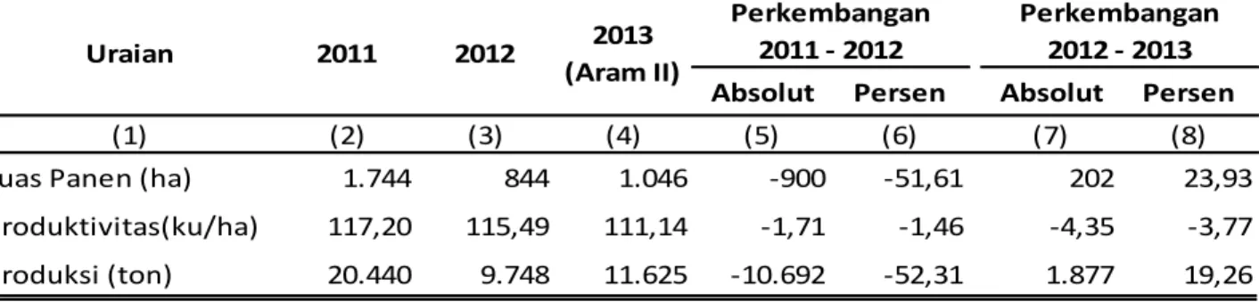 Tabel 7. Perkembangan Luas Panen, Produktivitas, dan Produksi Ubi Kayu di Provinsi Papua  Barat Menurut Jenis Komoditi, 2011-2013