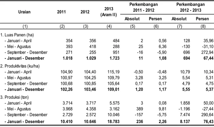 Tabel 10. Perkembangan Luas Panen, Produktivitas, dan Produksi Ubi Jalar di Provinsi  Papua Barat Menurut Subround, 2011-2013 
