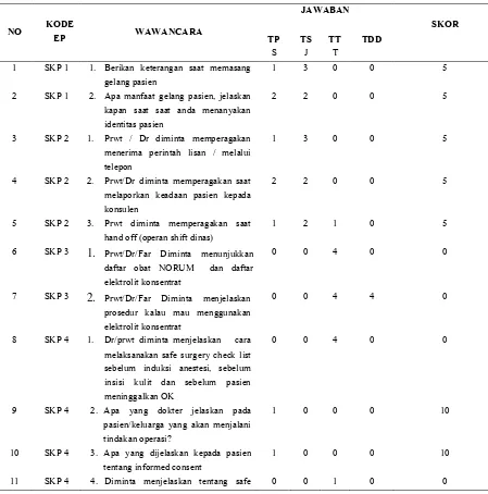 Tabel 2. Hasil Wawancara Dengan Petugas/Staf Rumah Sakit Terhadap Implementasi Sasaran Keselamatan Pasien di RSKIA PKU Muhammadiyah Kotagede