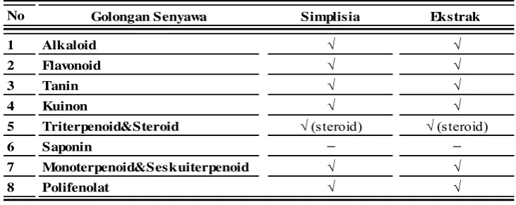 Tabel 3 Hasil Penetapan Parameter Standar Ekstrak 