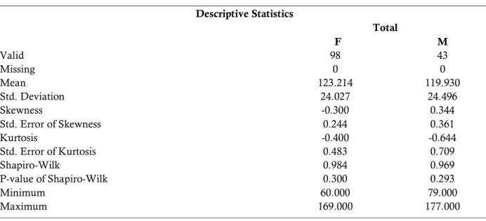 Tabel 1. Data deskriptif hasil tahap analisis   Descriptive Statistics  Total       F   M   Valid   98  43  Missing   0  0  Mean   123.214  119.930  Std