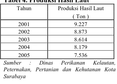 Tabel 4. Produksi Hasil Laut Tahun 