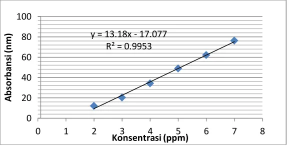 Gambar 6 Kurva Pengujian Standar Vit-C 