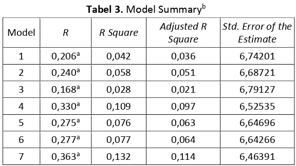 Tabel 3. Model Summaryb 