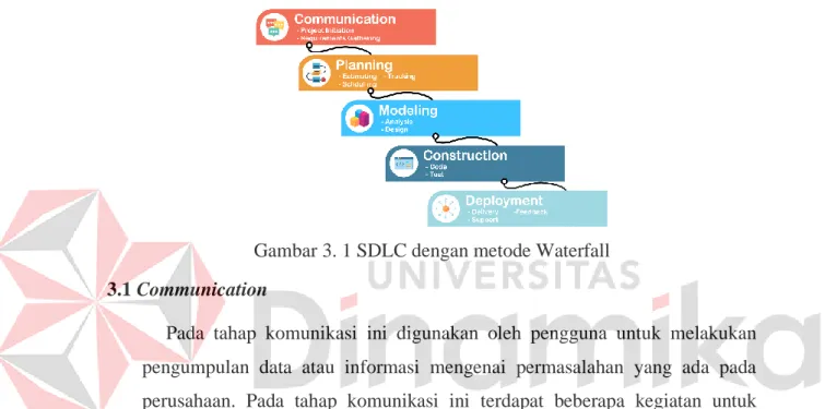 Gambar 3. 1 SDLC dengan metode Waterfall  3.1 Communication 