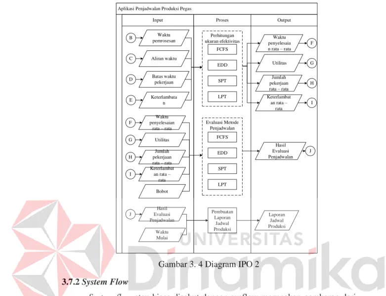 Gambar 3. 4 Diagram IPO 2  3.7.2 System Flow 