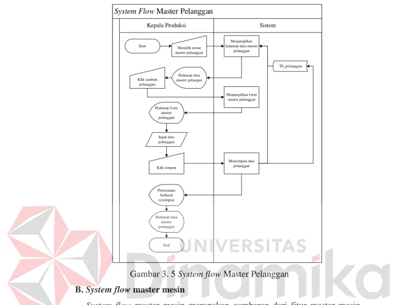 Gambar 3. 5 System flow Master Pelanggan  B. System flow master mesin 