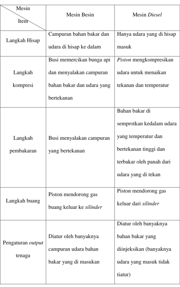 Table 2.1 Perbedaan Prinsip kerja Motor Bensin dan Motor Diesel  Mesin 