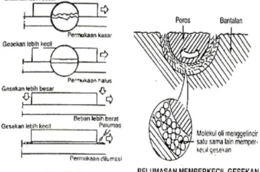 Gambar 2.4 Pelumasan Memperkecil Gesekan  ( Daryanto, 2004: 4-5 ) 