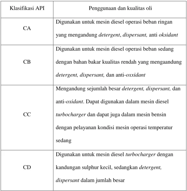 Table 2.3 Klasifikasi minyak pelumas mesin untuk mesin diesel  Klasifikasi API   Penggunaan dan kualitas oli 