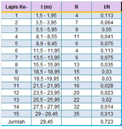 Tabel 3-1 Hasil Nilai Test Penetrasi Standar Rata-Rata ( N 