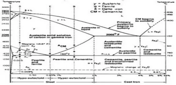 Diagram fase besi – karbida besi ( Fe - Fe3C ) memperlihatkan perubahan  fase pada pemanasan dan pendinginan yang cukup lambat