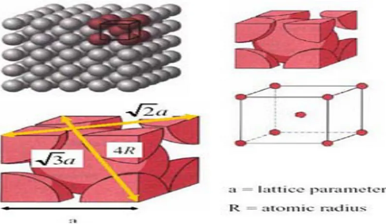 Gambar 2.2 bentuk Struktur atom BCC 