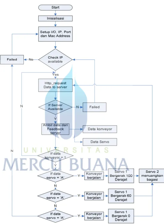 Gambar 3.9  Flowchart Program Arduino 
