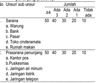 Tabel  1.  Kriteria  penilaian  sarana  dan  prasarana  penunjang (bobot 3). 