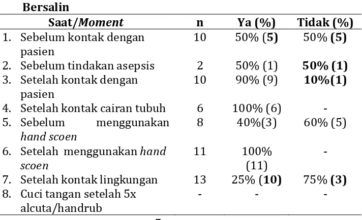 Tabel 5. Distribusi Responden Dalam Kepatuahan Mencuci Tangang/Hand Hygiene berdasarkan moment/ saat,