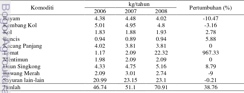 Tabel 2  Perkembangan konsumsi beberapa jenis pangan (gram/kap/hari) tahun 2005-2009a 