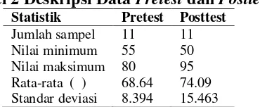 Tabel 2 Deskripsi Data Pretest dan Posttest 