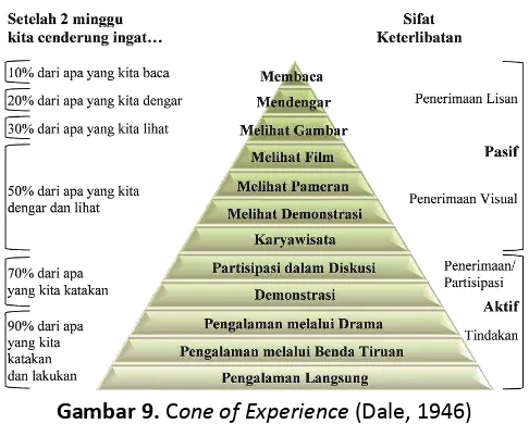 Gambar 9. Cone of Experience (Dale, 1946) 